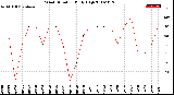 Milwaukee Weather Wind Direction<br>Daily High