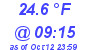 Milwaukee Weather Dewpoint High Low Today