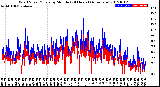 Milwaukee Weather Wind Speed/Gusts<br>by Minute<br>(24 Hours) (Alternate)