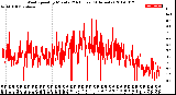 Milwaukee Weather Wind Speed<br>by Minute<br>(24 Hours) (Alternate)