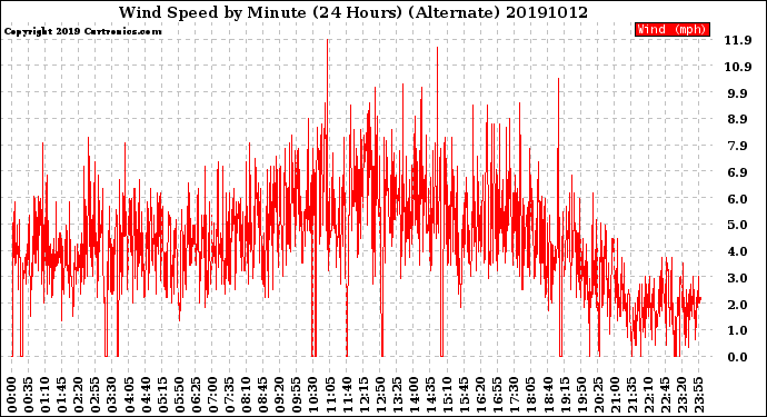 Milwaukee Weather Wind Speed<br>by Minute<br>(24 Hours) (Alternate)