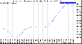 Milwaukee Weather Barometric Pressure<br>per Minute<br>(24 Hours)