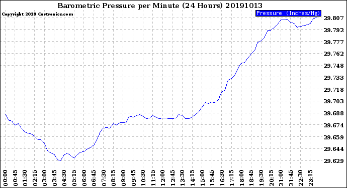 Milwaukee Weather Barometric Pressure<br>per Minute<br>(24 Hours)