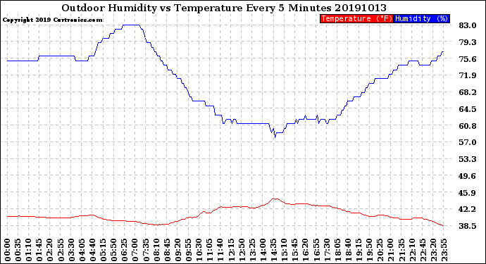 Milwaukee Weather Outdoor Humidity<br>vs Temperature<br>Every 5 Minutes