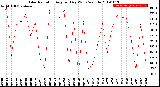 Milwaukee Weather Solar Radiation<br>Avg per Day W/m2/minute