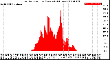 Milwaukee Weather Solar Radiation<br>per Minute<br>(24 Hours)