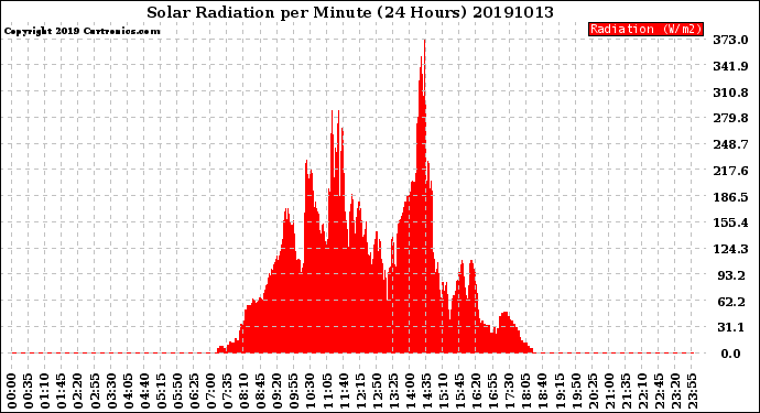 Milwaukee Weather Solar Radiation<br>per Minute<br>(24 Hours)