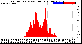 Milwaukee Weather Solar Radiation<br>& Day Average<br>per Minute<br>(Today)