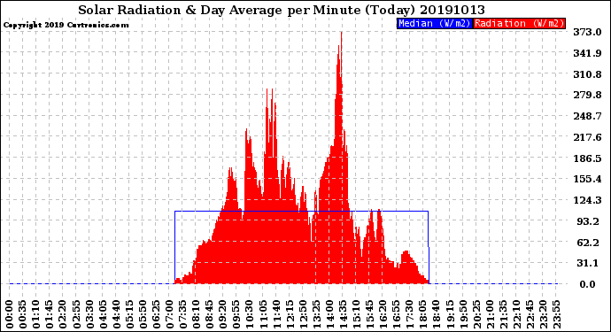 Milwaukee Weather Solar Radiation<br>& Day Average<br>per Minute<br>(Today)