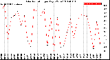 Milwaukee Weather Solar Radiation<br>per Day KW/m2