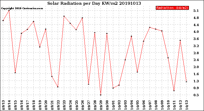 Milwaukee Weather Solar Radiation<br>per Day KW/m2