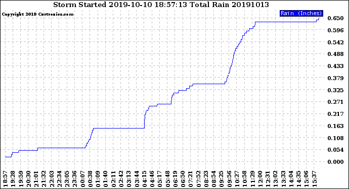 Milwaukee Weather Storm<br>Started 2019-10-10 18:57:13<br>Total Rain