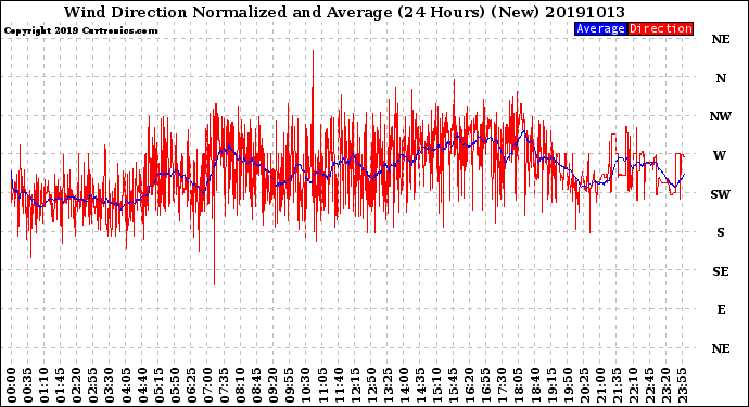 Milwaukee Weather Wind Direction<br>Normalized and Average<br>(24 Hours) (New)