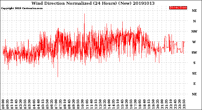 Milwaukee Weather Wind Direction<br>Normalized<br>(24 Hours) (New)