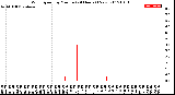 Milwaukee Weather Wind Speed<br>by Minute<br>(24 Hours) (New)