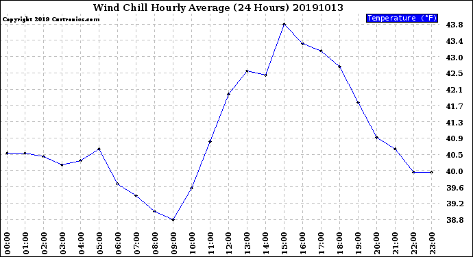 Milwaukee Weather Wind Chill<br>Hourly Average<br>(24 Hours)