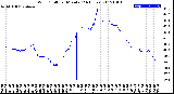 Milwaukee Weather Wind Chill<br>per Minute<br>(24 Hours)