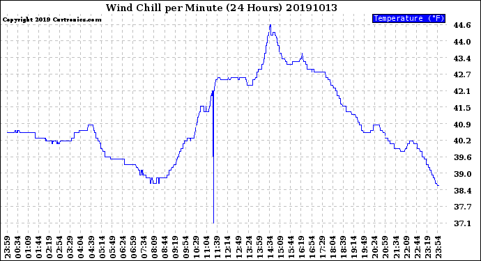 Milwaukee Weather Wind Chill<br>per Minute<br>(24 Hours)