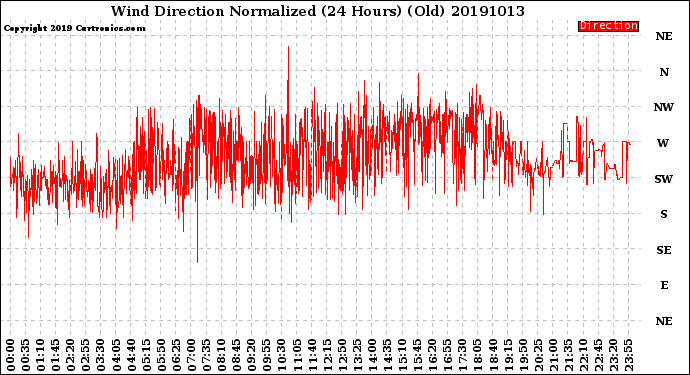 Milwaukee Weather Wind Direction<br>Normalized<br>(24 Hours) (Old)