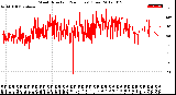 Milwaukee Weather Wind Direction<br>(24 Hours) (Raw)