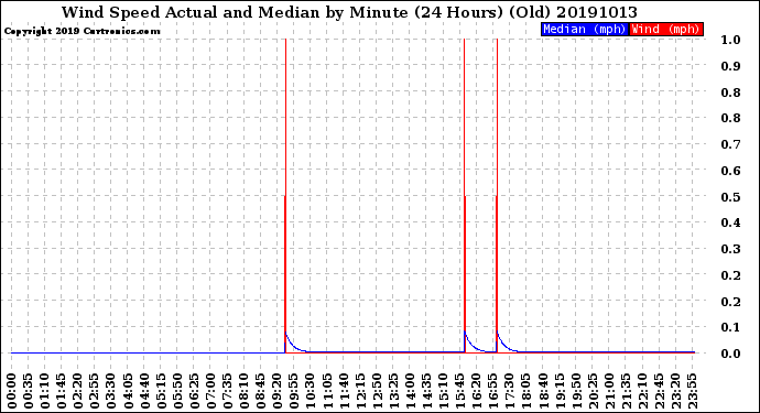 Milwaukee Weather Wind Speed<br>Actual and Median<br>by Minute<br>(24 Hours) (Old)