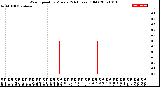 Milwaukee Weather Wind Speed<br>by Minute<br>(24 Hours) (Old)