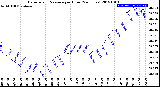 Milwaukee Weather Barometric Pressure<br>per Hour<br>(24 Hours)