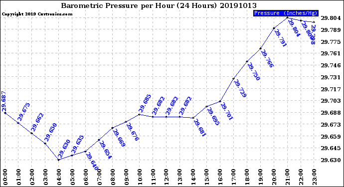 Milwaukee Weather Barometric Pressure<br>per Hour<br>(24 Hours)