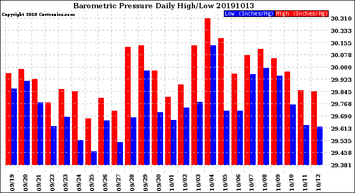 Milwaukee Weather Barometric Pressure<br>Daily High/Low