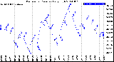 Milwaukee Weather Barometric Pressure<br>Daily High