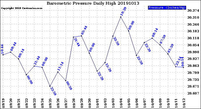 Milwaukee Weather Barometric Pressure<br>Daily High