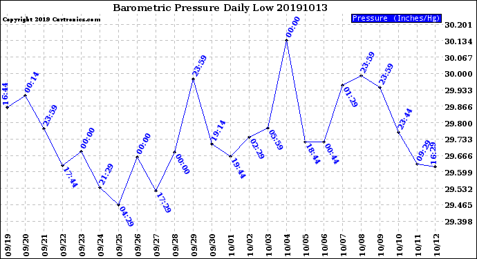 Milwaukee Weather Barometric Pressure<br>Daily Low