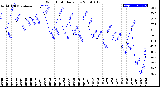 Milwaukee Weather Wind Chill<br>Daily Low