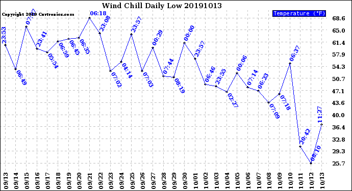 Milwaukee Weather Wind Chill<br>Daily Low
