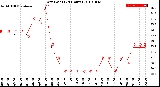 Milwaukee Weather Dew Point<br>(24 Hours)