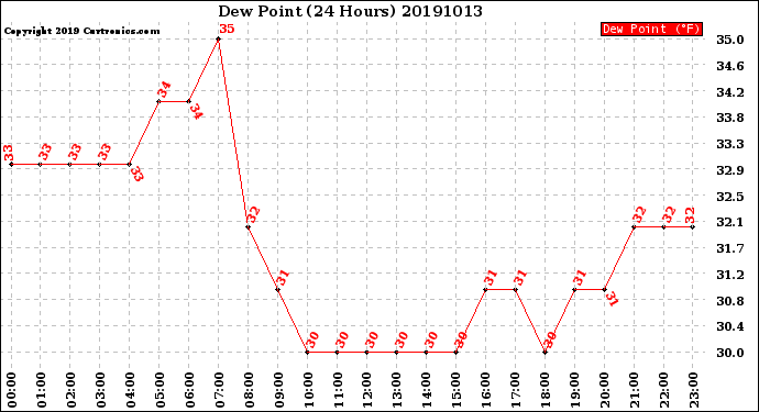 Milwaukee Weather Dew Point<br>(24 Hours)