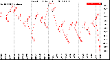 Milwaukee Weather Dew Point<br>Daily High