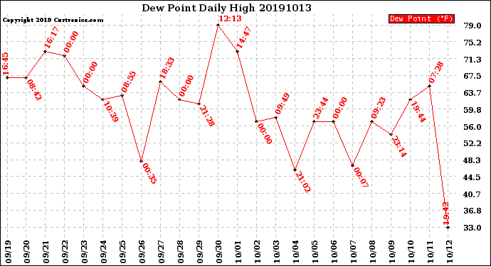 Milwaukee Weather Dew Point<br>Daily High