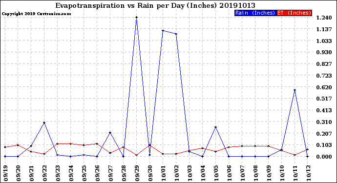 Milwaukee Weather Evapotranspiration<br>vs Rain per Day<br>(Inches)