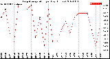 Milwaukee Weather Evapotranspiration<br>per Day (Inches)