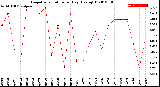 Milwaukee Weather Evapotranspiration<br>per Day (Ozs sq/ft)