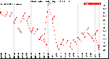 Milwaukee Weather Heat Index<br>Daily High