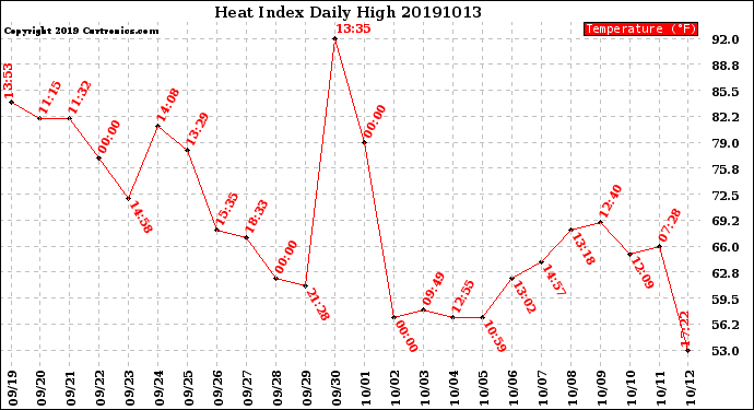 Milwaukee Weather Heat Index<br>Daily High