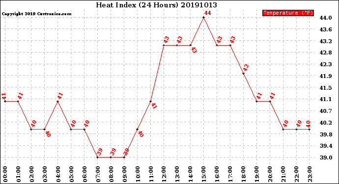 Milwaukee Weather Heat Index<br>(24 Hours)