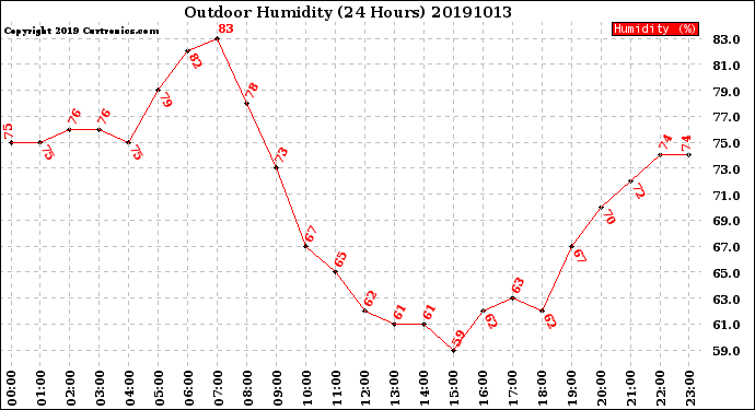 Milwaukee Weather Outdoor Humidity<br>(24 Hours)