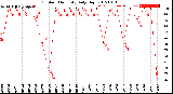 Milwaukee Weather Outdoor Humidity<br>Daily High