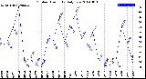 Milwaukee Weather Outdoor Humidity<br>Daily Low