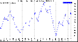 Milwaukee Weather Outdoor Humidity<br>Monthly Low