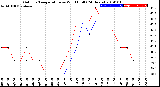 Milwaukee Weather Outdoor Temperature<br>vs Wind Chill<br>(24 Hours)