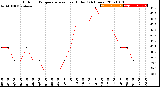 Milwaukee Weather Outdoor Temperature<br>vs Heat Index<br>(24 Hours)